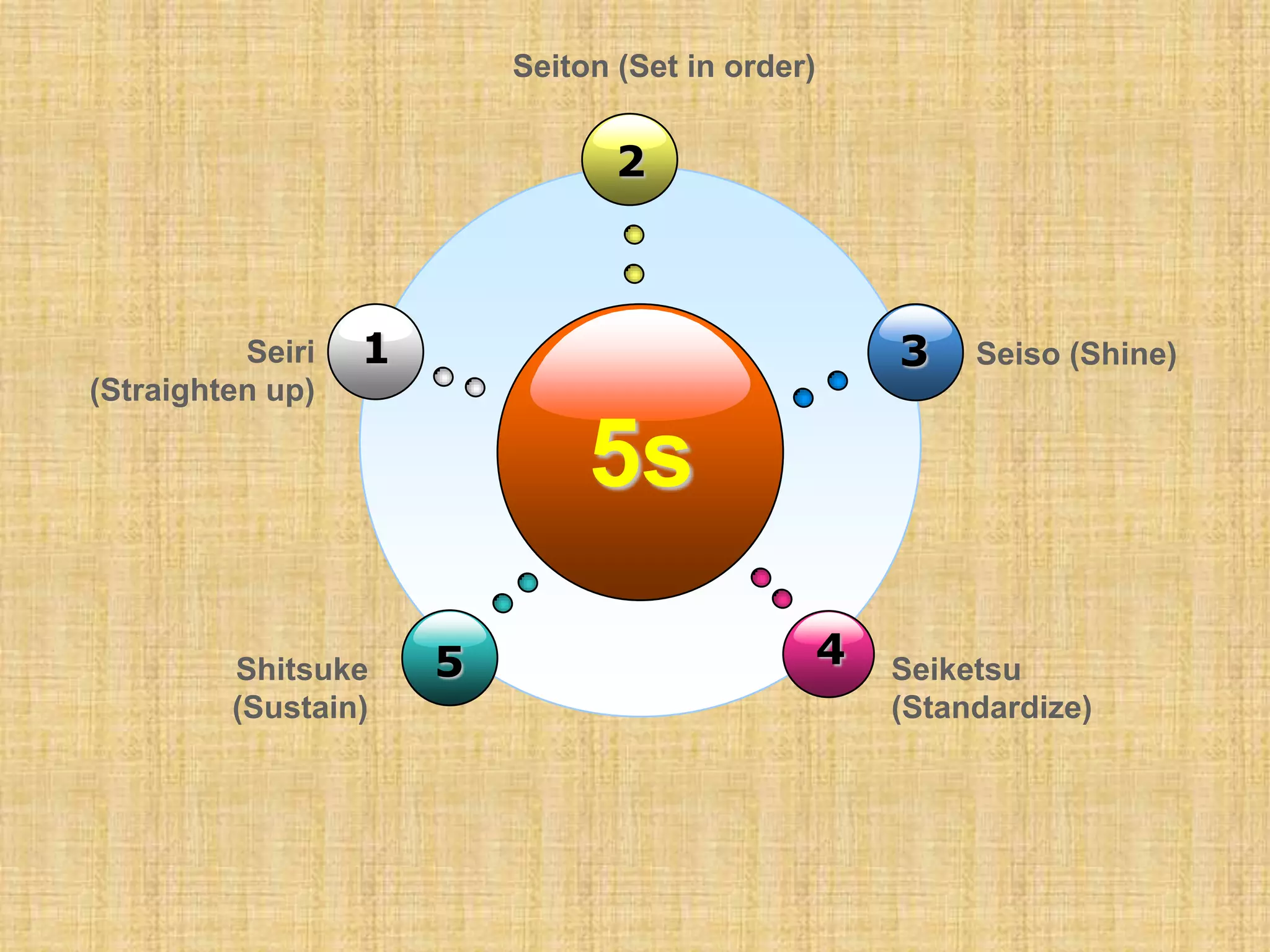Seiton (Set in order)


                                 2



          Seiri   1                               3    Seiso (Shine)
(Straighten up)

                               5s

         Shitsuke     5                       4   Seiketsu
         (Sustain)                                (Standardize)
 