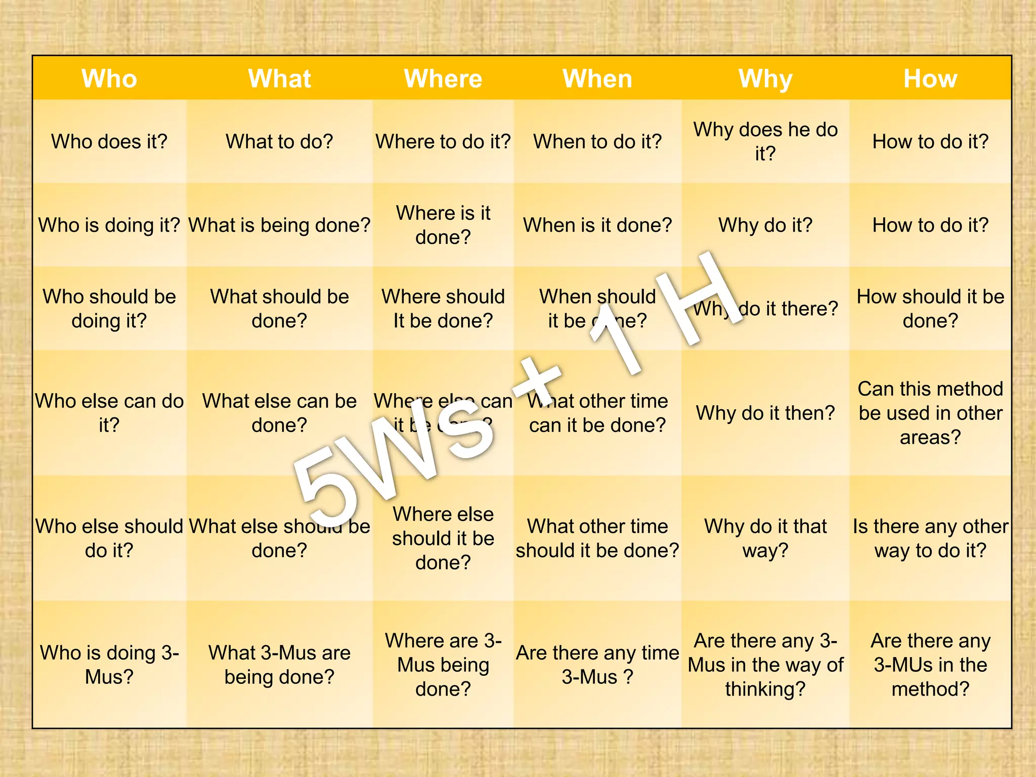 Who               What                Where               When                 Why                How
                                                                              Why does he do
 Who does it?       What to do?        Where to do it?    When to do it?                           How to do it?
                                                                                   it?

                                         Where is it
Who is doing it? What is being done?                     When is it done?       Why do it?         How to do it?
                                          done?

Who should be     What should be       Where should        When should                           How should it be
                                                                              Why do it there?
  doing it?          done?              It be done?        it be done?                               done?


                                                                                                 Can this method
Who else can do What else can be Where else can What other time
                                                                              Why do it then?    be used in other
      it?           done?         it be done?   can it be done?
                                                                                                     areas?


                                        Where else
Who else should What else should be                       What other time      Why do it that    Is there any other
                                        should it be
    do it?            done?                              should it be done?       way?              way to do it?
                                          done?


                                        Where are 3-                    Are there any 3-           Are there any
Who is doing 3-   What 3-Mus are                     Are there any time
                                         Mus being                      Mus in the way of          3-MUs in the
    Mus?           being done?                            3-Mus ?
                                          done?                            thinking?                 method?
 