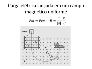 Carga elétrica lançada em um campo
        magnético uniforme
 