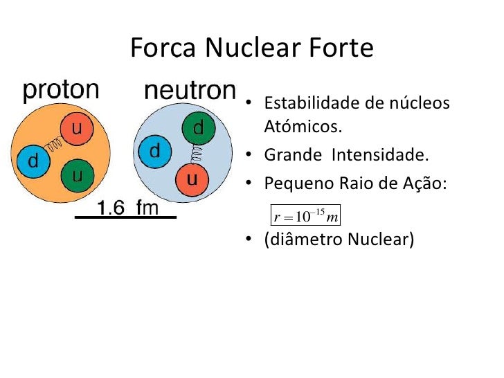 Força Nuclear Forte • Estabilidade de núcleos Atómicos. • Grande Intensidade. • Pequeno Raio...