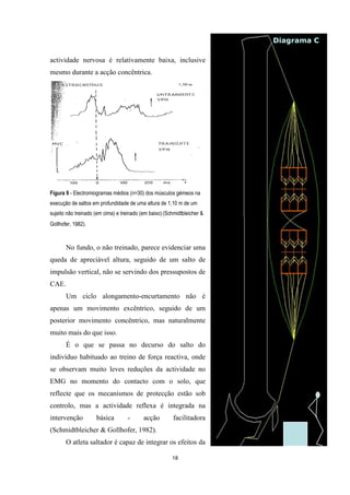 18
actividade nervosa é relativamente baixa, inclusive
mesmo durante a acção concêntrica.
Figura 9 - Electromiogramas médios (n=30) dos músculos gémeos na
execução de saltos em profundidade de uma altura de 1,10 m de um
sujeito não treinado (em cima) e treinado (em baixo)(Schmidtbleicher &
Gollhofer, 1982).
No fundo, o não treinado, parece evidenciar uma
queda de apreciável altura, seguido de um salto de
impulsão vertical, não se servindo dos pressupostos de
CAE.
Um ciclo alongamento-encurtamento não é
apenas um movimento excêntrico, seguido de um
posterior movimento concêntrico, mas naturalmente
muito mais do que isso.
É o que se passa no decurso do salto do
indivíduo habituado ao treino de força reactiva, onde
se observam muito leves reduções da actividade no
EMG no momento do contacto com o solo, que
reflecte que os mecanismos de protecção estão sob
controlo, mas a actividade reflexa é integrada na
intervenção básica - acção facilitadora
(Schmidtbleicher & Gollhofer, 1982).
O atleta saltador é capaz de integrar os efeitos da
Diagrama C
T = 50 ms
 