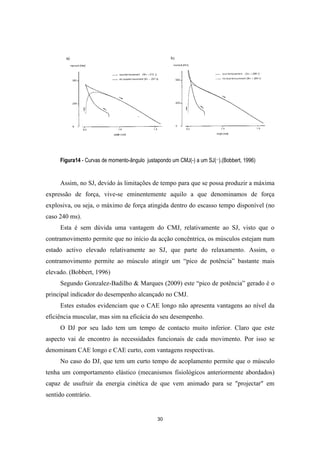 30
Figura14 - Curvas de momento-ângulo justapondo um CMJ(-) a um SJ(..).(Bobbert, 1996)
Assim, no SJ, devido às limitações de tempo para que se possa produzir a máxima
expressão de força, vive-se eminentemente aquilo a que denominamos de força
explosiva, ou seja, o máximo de força atingida dentro do escasso tempo disponível (no
caso 240 ms).
Esta é sem dúvida uma vantagem do CMJ, relativamente ao SJ, visto que o
contramovimento permite que no início da acção concêntrica, os músculos estejam num
estado activo elevado relativamente ao SJ, que parte do relaxamento. Assim, o
contramovimento permite ao músculo atingir um “pico de potência” bastante mais
elevado. (Bobbert, 1996)
Segundo Gonzalez-Badilho & Marques (2009) este “pico de potência” gerado é o
principal indicador do desempenho alcançado no CMJ.
Estes estudos evidenciam que o CAE longo não apresenta vantagens ao nível da
eficiência muscular, mas sim na eficácia do seu desempenho.
O DJ por seu lado tem um tempo de contacto muito inferior. Claro que este
aspecto vai de encontro às necessidades funcionais de cada movimento. Por isso se
denominam CAE longo e CAE curto, com vantagens respectivas.
No caso do DJ, que tem um curto tempo de acoplamento permite que o músculo
tenha um comportamento elástico (mecanismos fisiológicos anteriormente abordados)
capaz de usufruir da energia cinética de que vem animado para se "projectar" em
sentido contrário.
 