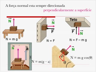 N = m(g – a)
N = m g
a
A força normal esta sempre direcionada!
	 	 	 	 perpendicularmente a superfície
N
N = F
N
F
Teto
N = F – m g
N
M
u
r
o
F
N = m g cos(θ)
NN
θ
θ
 