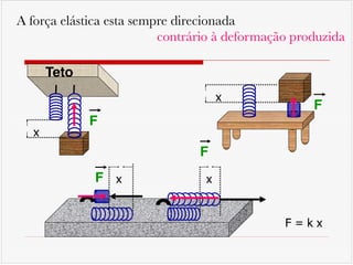 A força elástica esta sempre direcionada!
	 	 	 	 contrário à deformação produzida
F = k x
Teto
x
F
x
F
F
F
x x
 