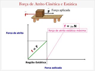 f
F Força aplicada
Força de atrito
Força aplicada
Região Estática
f
=
F
força de atrito estática máxima
f = µe N
Força de Atrito Cinética e Estática
 