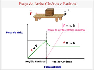 Força de Atrito Cinética e Estática
Região Estática Região Cinética
Força de atrito
Força aplicada
f
=
F
f = µc N
força de atrito estática máxima
f = µe N
f F
 