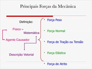 • Força Peso!
!
• Força Normal!
!
• Força de Tração ou Tensão!
!
• Força Elástica!
!
• Força de Atrito
Principais Forças da Mecânica
Definição: !
!
Físico – !
Matemática
Agente Causador
Descrição Vetorial
 