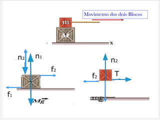 f1
n2 n1
T
Movimento dos dois Blocos
f2
n2
f2
 