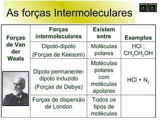 As forças Intermoleculares Forças de Van der Waals Forças intermoleculares Existem entre Exemplos Dipolo-dipolo (Forças de Keesom) Moléculas polares HCl ; CH 3 CH 2 OH Dipolo permanente-dipolo induzido (Forças de Debye) Moléculas polares com moléculas apolares HCl + N 2 Forças de dispersão de London Todos os tipos de moléculas 