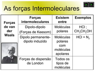 As forças Intermoleculares Forças de van der Waals Forças intermoleculares Existem entre Exemplos Dipolo-dipolo (Forças de Keesom) Moléculas polares HCl ; CH 3 CH 2 OH Dipolo permanente-dipolo induzido Moléculas polares com moléculas apolares HCl + N 2 Forças de dispersão de London Todos os tipos de moléculas 