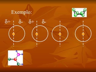Exemplo:
δ+     δ-   δ+   δ-
 