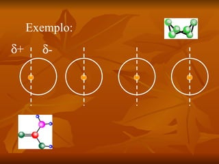 Exemplo:
δ+     δ-
 