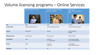 Volume licensing programs – Online Services
Enterprise Agreement (EA) Microsoft Products & Services
Agreement (MPSA)
Open Value /
Open Value Subscription /
Open
Size >500 >250 >5 Users
Product Offers On Prem Software & Cloud On Prem Software & Cloud On Prem Software & Cloud
Channel Direct & LSP Indirect Indirect Reseller/
Reseller
Billing Mechanics Partner Choice Partner Choice Partner Choice
Commitment 3 year 3 year LSA
1, 2, 3 year(s) OLS
1 year (tokens) (Open)
Up to 3 years (OV/OVS)
Pricing 3 year 3 year LSA
1 year OLS
1 year (Open)
Up to 3 years (OV/OVS)
Negotiable Yes Yes No
 