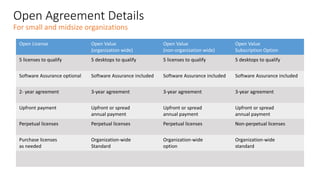 Open Agreement Details
 