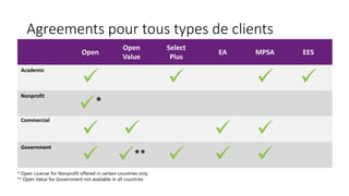 Agreements pour tous types de clients
 