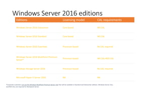 Editions Licensing model CAL requirements
Windows Server 2016 Datacenter Core based WS CAL
Windows Server 2016 Standard Core based WS CAL
Windows Server 2016 Essentials Processor based No CAL required
Windows Server 2016 MultiPoint Premium
Server*
Processor based WS CAL+RDS CAL
Windows Storage Server 2016 Processor based No CAL required
Microsoft Hyper-V Server 2016 NA NA
*Corporate customers can use the Windows MultiPoint Premium Server role that will be available in Standard and Datacenter editions. Windows Server CALs
and RDS CALs are required for Multipoint Server.
Windows Server 2016 editions
 