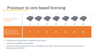Processor to core-based licensing
Two processors per server
Physical Cores Per
Processor
Number of 2-core
packs needed with
Windows Server 2016
2 4 10
8
8 8 8 12
• A minimum of 16 core licenses required for each server.
• Licenses are available in 2-core packs.
• The price for eight 2-core pack licenses of Windows Server 2016 is equivalent to one 2-processor license of
Windows Server 2012 R2.
12 14 16
14 16
10
 