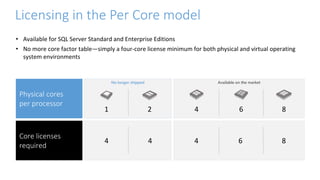 Available on the market
No longer shipped
4 6 8
4 4
Physical cores
per processor
Core licenses
required
8
2 6
1 4
Licensing in the Per Core model
• Available for SQL Server Standard and Enterprise Editions
• No more core factor table—simply a four-core license minimum for both physical and virtual operating
system environments
 