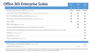 *Limited geo availability. Toll-free and International Dial-out conferencing capabilities will incur additional per minute consumption charges when available. Customers can disable this feature to avoid additional billing.
**Domestic only calling plans are available for $12. Tax is included in price in USA. Add-On price to E1 & E3 is $32, which includes Cloud PBX
Office 365 Enterprise Suites E1 E3 E5
Features Office 365 Services $8 $20 $35
Business Class Email and Calendars Exchange Online 50 GB Unlimited Unlimited
Social, Video, Sites, Work Management Yammer, O365 Video, SharePoint Online, Planner ● ● ●
IM, Online Meetings, Meeting Broadcast Skype for Business ● ● ●
File Storage, Sharing, Information Discovery OneDrive for Business, Delve ● ● ●
Office Online ● ● ●
Office Client Apps Office 365 ProPlus ● ●
Archiving, Rights Management, Data Loss Prevention, Encryption ● ●
Advanced Security Management, Advanced eDiscovery, Secure Attachments and URLs, Access Control ●
Analytics Power BI Pro, MyAnalytics ●
Cloud PBX Skype for Business ●
PSTN Conferencing* Skype for Business ●
Enterprise Plan Add-ons
PSTN Domestic and International Calling** Skype for Business +$24
CRM Online Professional Dynamics +$50 +$50
 