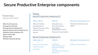 Secure Productive Enterprise components
Yesterday:
Enterprise Desktop Platform
Office 365 E3 EMS E3 Windows 10 Enterprise E3
Office 365 E3
+
Advance Security Features
Advanced Analytics
Cloud Voice
EMS E3
+
Azure Active
Directory Premium P2
Microsoft Cloud App
Security
Azure Information Protection
Premium P2
Windows 10 Enterprise E3
+
Advanced Threat Protection
 