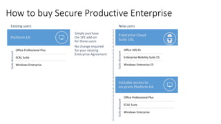 Enterprise
SPE add-on
How to buy Secure Productive Enterprise
Platform EA
Enterprise Cloud
Suite USL
Includes access to
on-prem Platform EA
 