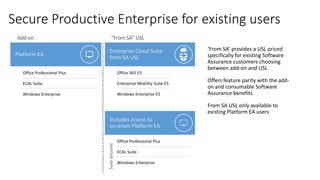 Enterprise SPE
add-on
Secure Productive Enterprise for existing users
Platform EA
Enterprise Cloud Suite
from SA USL
‘From SA’ provides a USL priced
specifically for existing Software
Assurance customers choosing
between add-on and USL
Offers feature parity with the add-
on and consumable Software
Assurance benefits
From SA USL only available to
existing Platform EA users
Includes access to
on-prem Platform EA
 