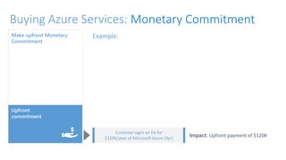Example:
Impact: Upfront payment of $120K
Customer signs an EA for
$120K/year of Microsoft Azure (3yr)
Upfront
commitment
Make upfront Monetary
Commitment
Buying Azure Services: Monetary Commitment
 