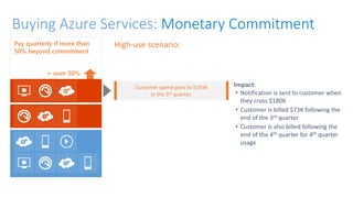 Buying Azure Services: Monetary Commitment
Pay quarterly if more than
50% beyond commitment
Impact:
• Notification is sent to customer when
they cross $180K
• Customer is billed $73K following the
end of the 3rd quarter
• Customer is also billed following the
end of the 4th quarter for 4th quarter
usage
Customer spend goes to $193K
in the 3rd quarter.
High-use scenario:
+ over 50%
 