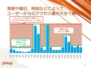 0時 
1時 
2時 
3時 
4時 
5時 
6時 
7時 
8時 
9時 
10時 
11時 
12時 
13時 
14時 
15時 
16時 
17時 
18時 
19時 
20時 
21時 
22時 
23時 季節や曜日、時刻などによって、 ユーザーからのアクセス量が大きく異なる 
19 
オンプレミスの場合に用意して 
おかなければいけないサーバー台数 
クラウドの場合に 
稼働させる 
サーバー台数 
削減できる 
サーバー費用  
