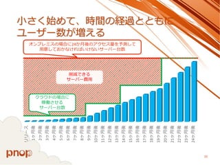 リリース 
1ヶ月後 
2ヶ月後 
3ヶ月後 
4ヶ月後 
5ヶ月後 
6ヶ月後 
7ヶ月後 
8ヶ月後 
9ヶ月後 
10ヶ月後 
11ヶ月後 
12ヶ月後 
13ヶ月後 
14ヶ月後 
15ヶ月後 
16ヶ月後 
17ヶ月後 
18ヶ月後 
19ヶ月後 
20ヶ月後 
21ヶ月後 
22ヶ月後 
23ヶ月後 
24ヶ月後 小さく始めて、時間の経過とともに ユーザー数が増える 
20 
オンプレミスの場合に24か月後のアクセス量を予測して 用意しておかなければいけないサーバー台数 
クラウドの場合に 
稼働させる 
サーバー台数 
削減できる 
サーバー費用  
