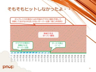 リリース 
1ヶ月後 
2ヶ月後 
3ヶ月後 
4ヶ月後 
5ヶ月後 
6ヶ月後 
7ヶ月後 
8ヶ月後 
9ヶ月後 
10ヶ月後 
11ヶ月後 
12ヶ月後 
13ヶ月後 
14ヶ月後 
15ヶ月後 
16ヶ月後 
17ヶ月後 
18ヶ月後 
19ヶ月後 
20ヶ月後 
21ヶ月後 
22ヶ月後 
23ヶ月後 
24ヶ月後 そもそもヒットしなかったよ・・・ 
21 
オンプレミスの場合に24か月後のアクセス量を予測して 用意しておかなければいけないサーバー台数（仮に2年契約） 
クラウドの場合に 
稼働させる 
サーバー台数 
削減できる 
サーバー費用 
サービス廃止 （＞＜）  