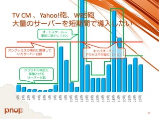 0時 
1時 
2時 
3時 
4時 
5時 
6時 
7時 
8時 
9時 
10時 
11時 
12時 
13時 
14時 
15時 
16時 
17時 
18時 
19時 
20時 
21時 
22時 
23時 
22 
オンプレミスの場合に用意して 
いたサーバー台数 
クラウドの場合に 
稼働させる 
サーバー台数 
オートスケールor 事前に増やしておく 
キャパオーバー アクセス不可能に（＞＜） TV CM 、Yahoo!砲、WBS砲 大量のサーバーを短期間で導入したい  
