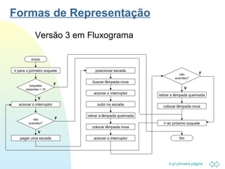 Ir p/ primeira página 
Formas de Representação 
 Versão 3 em Fluxograma 
início 
ir para o primeiro soquete 
soquetes 
restantes  10 
acionar o interruptor 
pegar uma escada 
posicionar escada 
buscar lâmpada nova 
acionar o interruptor 
não 
acendeu? 
subir na escada 
retirar a lâmpada queimada 
colocar lâmpada nova 
acionar o interruptor 
não 
acendeu? 
retirar a lâmpada queimada 
colocar lâmpada nova 
ir ao próximo soquete 
fim 
F 
F 
F 
V 
V 
V 
 
