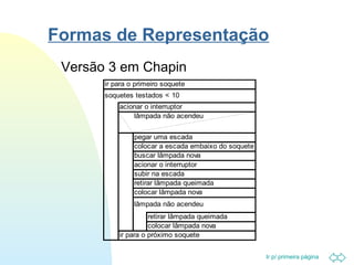 Formas de Representação 
Ir p/ primeira página 
 Versão 3 em Chapin 
ir para o primeiro soquete 
soquetes testados  10 
acionar o interruptor 
lâmpada não acendeu 
pegar uma escada 
colocar a escada embaixo do soquete 
buscar lâmpada nova 
acionar o interruptor 
subir na escada 
retirar lâmpada queimada 
colocar lâmpada nova 
lâmpada não acendeu 
retirar lâmpada queimada 
colocar lâmpada nova 
ir para o próximo soquete 
 
