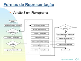 Formas de Representação Versão 3 em Fluxograma início ir para o primeiro soquete soquetes restantes < 10 acionar o interruptor pegar uma escada posicionar escada buscar lâmpada nova acionar o interruptor não acendeu? subir na escada retirar a lâmpada queimada colocar lâmpada nova acionar o interruptor não acendeu? retirar a lâmpada queimada colocar lâmpada nova ir ao próximo soquete fim F F F V V V 