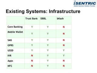 Existing Systems: Infrastructure
                Trust Bank   DBBL       bKash


Core Banking        Y               Y       N

Mobile Wallet
                    Y               Y       N

SMS                 Y               Y       N

GPRS                Y               Y       N

USSD                Y               Y       Y

IVR                 N               Y       Y

Apps                N               Y       N

NFC                 N               Y       N
 