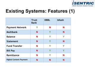 Existing Systems: Features (1)
                          Trust   DBBL   bKash
                          Bank
Payment Network               Y      N       N
Multibank                     N      Y       N
Balance                       N      Y       Y
Statement                     N      Y       N
Fund Transfer                 N      Y       Y
Bill Pay                      N      Y       Y
Remittance                    N      Y       N
Digital Content Payment       N      N       N
 