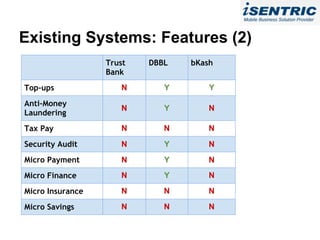 Existing Systems: Features (2)
                  Trust   DBBL   bKash
                  Bank
Top-ups              N       Y       Y
Anti-Money
                     N       Y       N
Laundering
Tax Pay              N       N       N
Security Audit       N       Y       N
Micro Payment        N       Y       N
Micro Finance        N       Y       N
Micro Insurance      N       N       N
Micro Savings        N       N       N
 