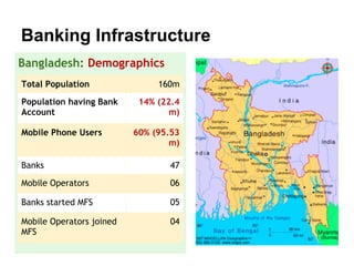 Banking Infrastructure
Bangladesh: Demographics
Total Population               160m
Population having Bank     14% (22.4
Account                           m)

Mobile Phone Users        60% (95.53
                                  m)

Banks                            47
Mobile Operators                 06

Banks started MFS                05

Mobile Operators joined          04
MFS
 