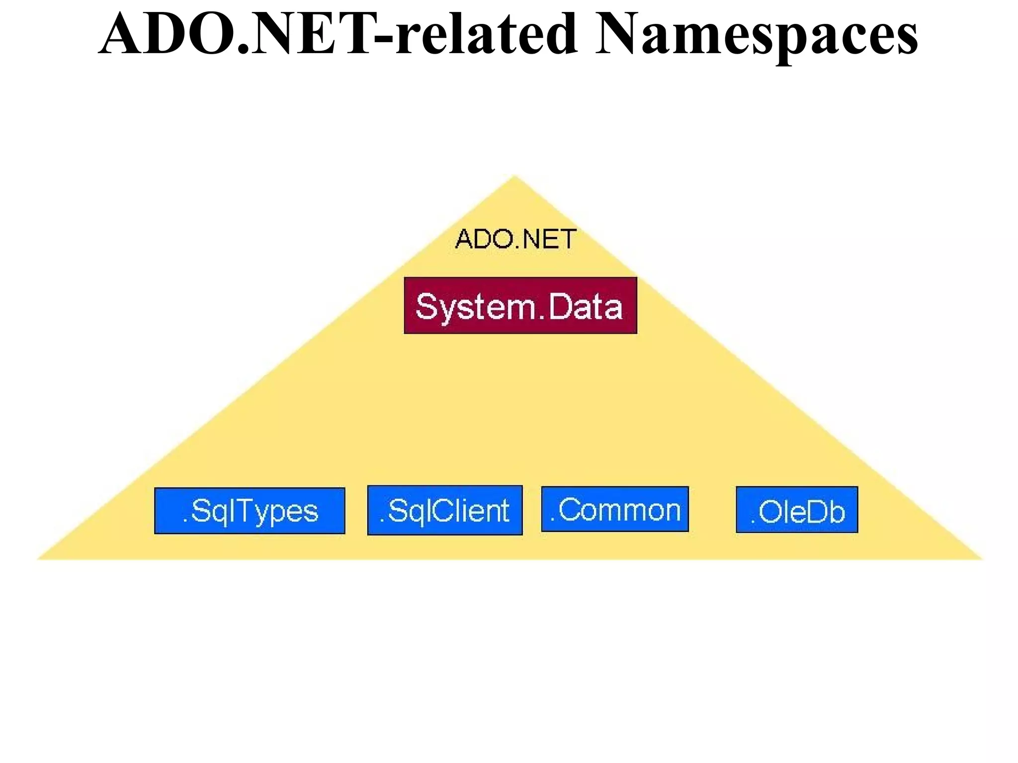 ADO.NET-related Namespaces
 