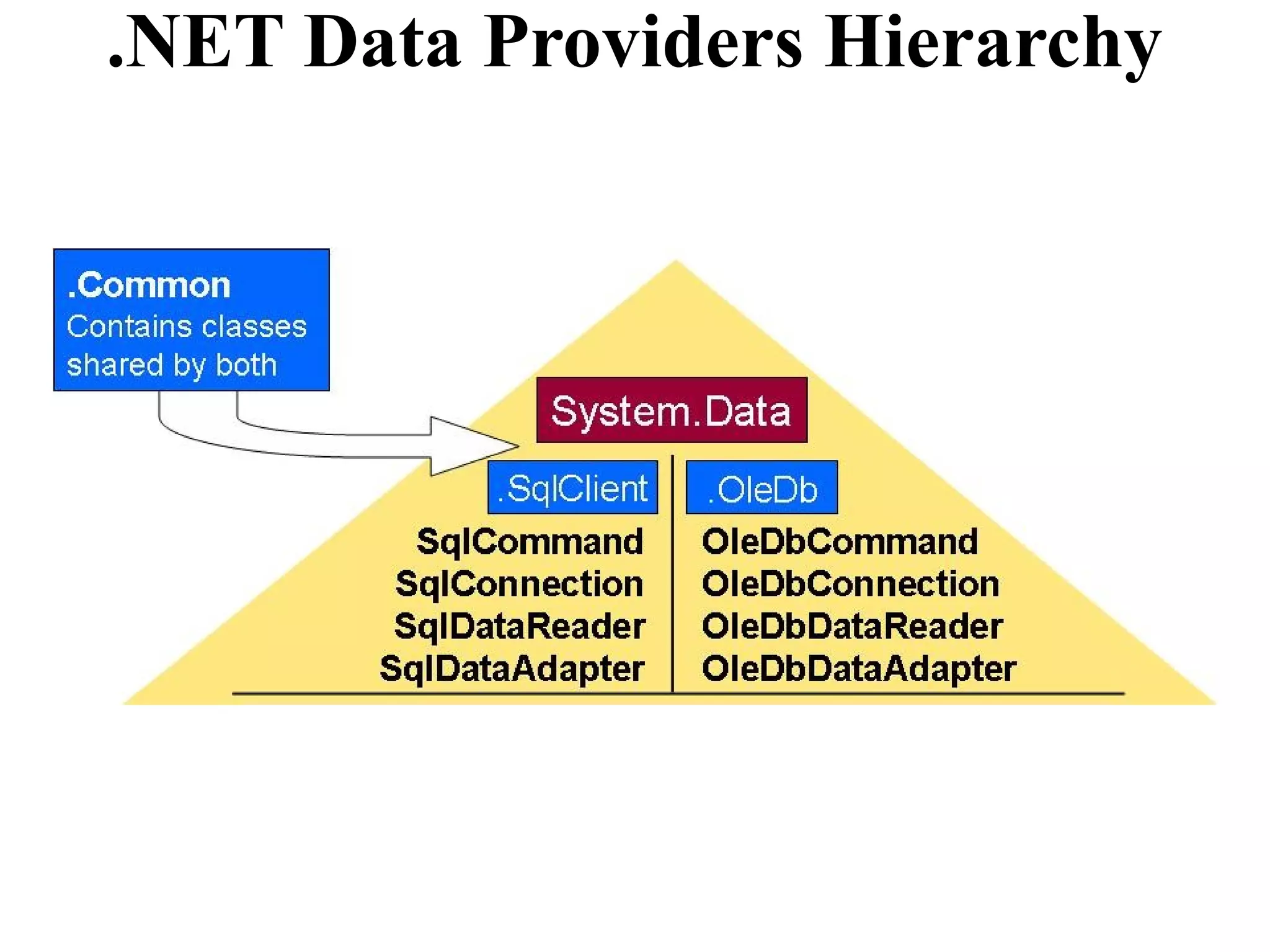 .NET Data Providers Hierarchy
 