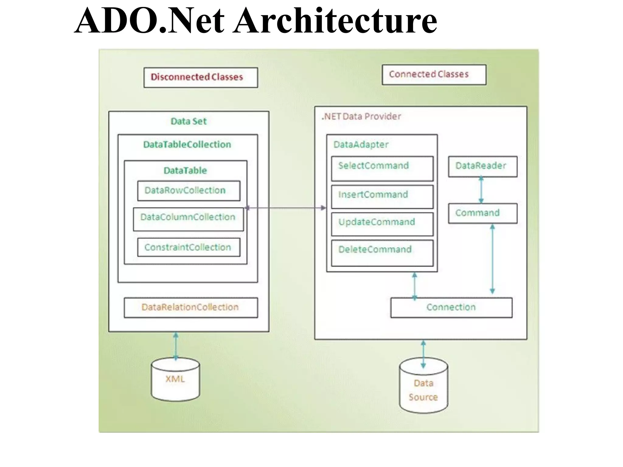 ADO.Net Architecture
 