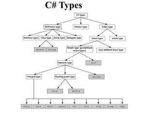 C# Types
 
