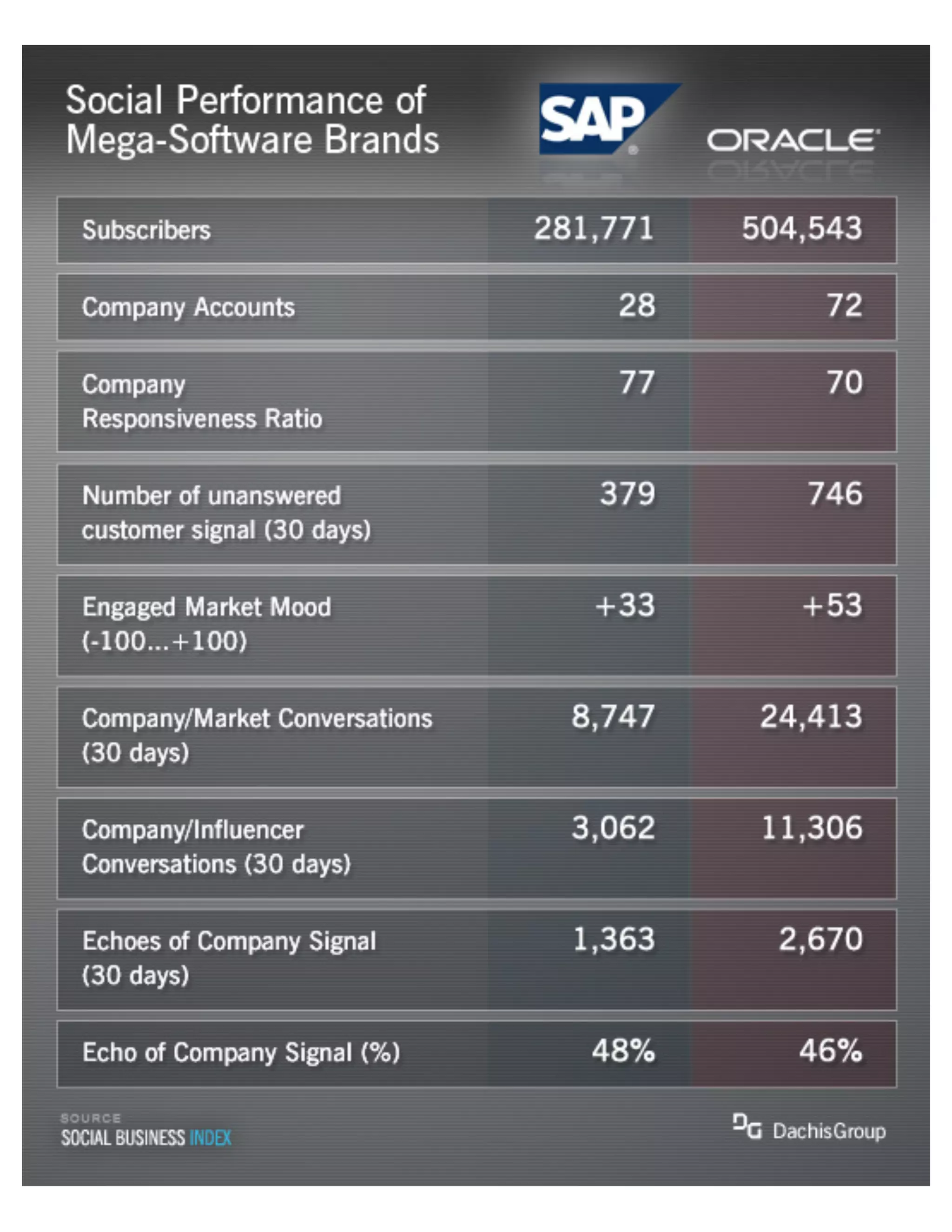 The Social Performance of Mega-Software Brands: SAP vs Oracle