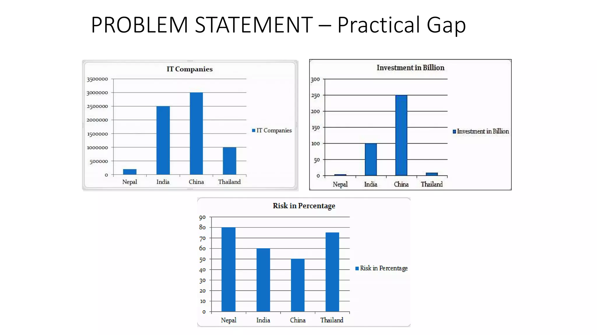 PROBLEM STATEMENT – Practical Gap
 