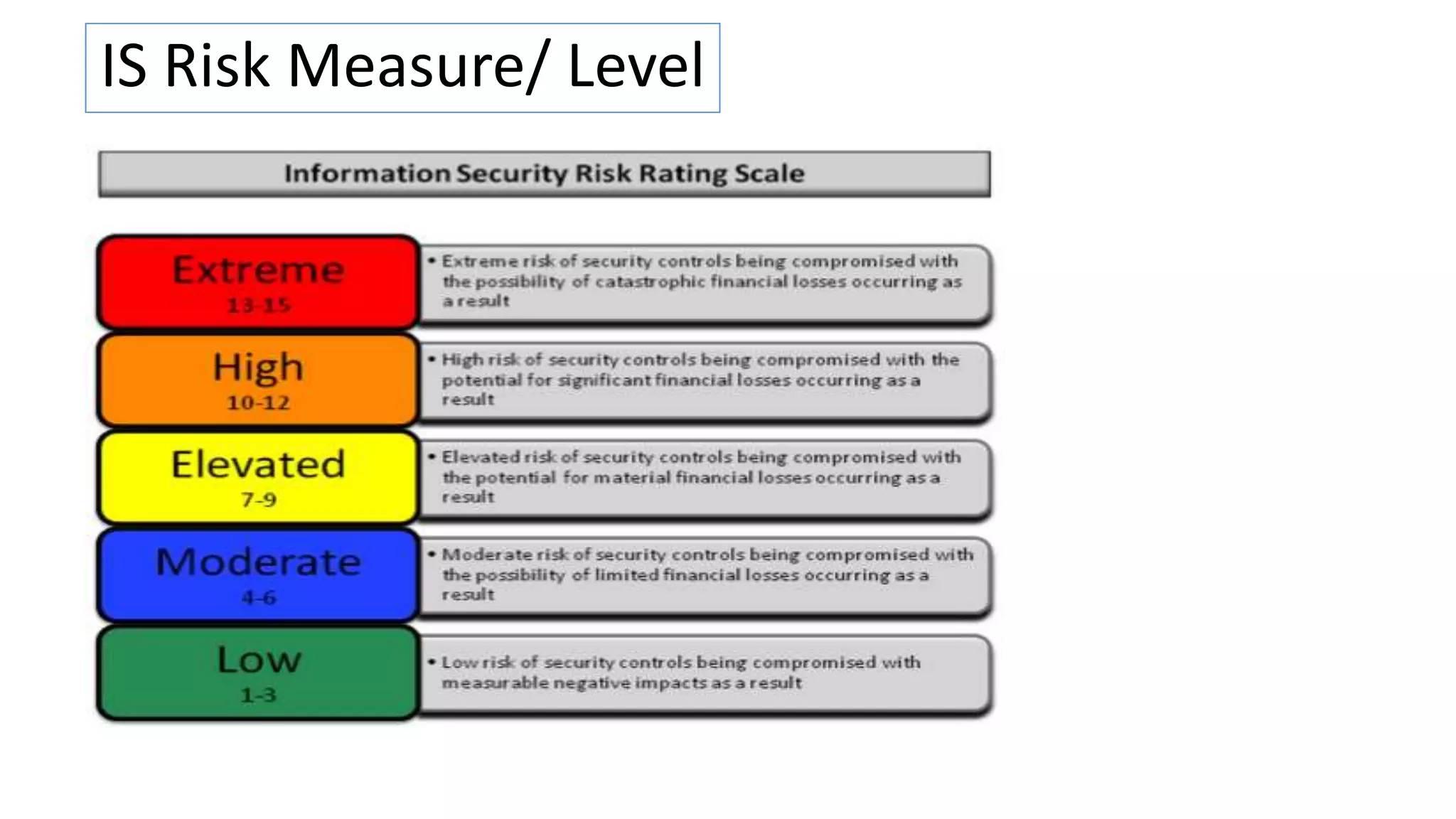 IS Risk Measure/ Level
 
