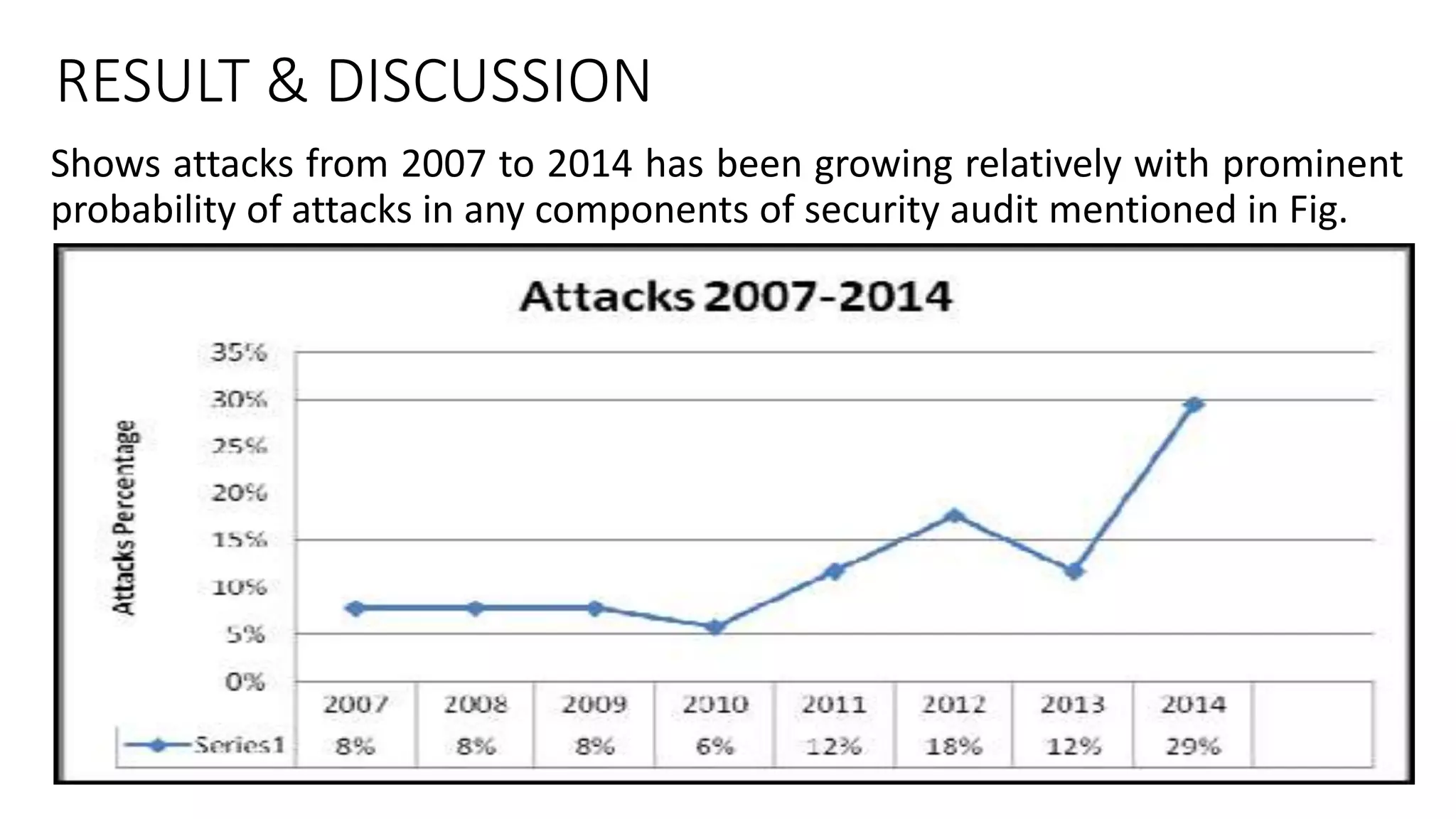 RESULT & DISCUSSION
Shows attacks from 2007 to 2014 has been growing relatively with prominent
probability of attacks in any components of security audit mentioned in Fig.
 