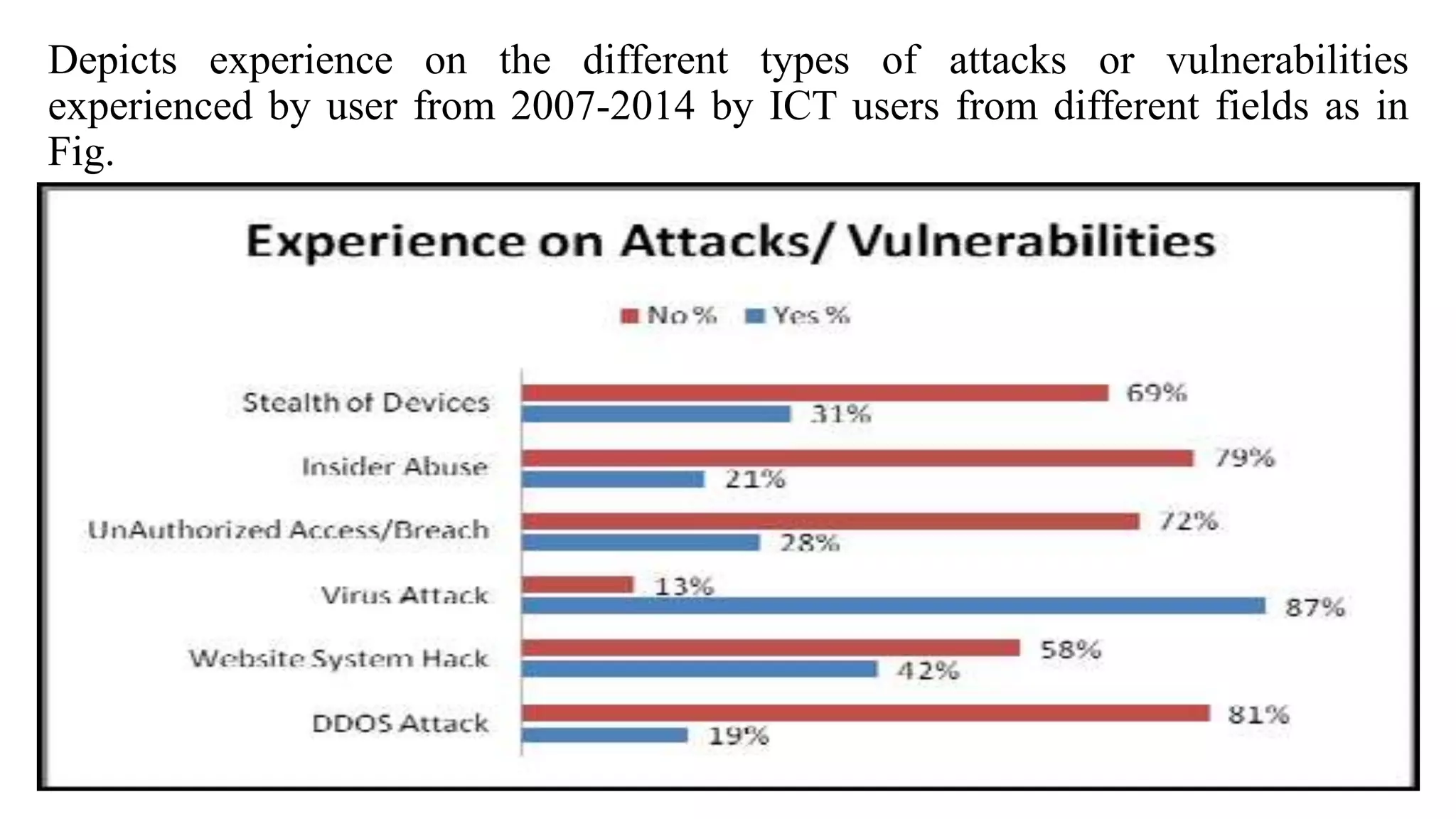 Depicts experience on the different types of attacks or vulnerabilities
experienced by user from 2007-2014 by ICT users from different fields as in
Fig.
 