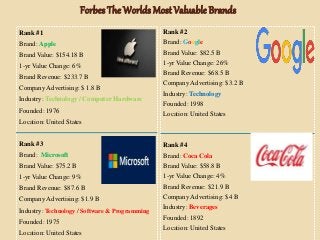 Forbes The Worlds Most Valuable Brands
Rank #1
Brand: Apple
Brand Value: $154.18 B
1-yr Value Change: 6%
Brand Revenue: $233.7 B
Company Advertising: $ 1.8 B
Industry: Technology / Computer Hardware
Founded: 1976
Location: United States
Rank #3
Brand: Microsoft
Brand Value: $75.2 B
1-yr Value Change: 9%
Brand Revenue: $87.6 B
Company Advertising: $1.9 B
Industry: Technology / Software & Programming
Founded: 1975
Location: United States
Rank #2
Brand: Google
Brand Value: $82.5 B
1-yr Value Change: 26%
Brand Revenue: $68.5 B
Company Advertising: $3.2 B
Industry: Technology
Founded: 1998
Location: United States
Rank #4
Brand: Coca Cola
Brand Value: $58.8 B
1-yr Value Change: 4%
Brand Revenue: $21.9 B
Company Advertising: $4 B
Industry: Beverages
Founded: 1892
Location: United States
 