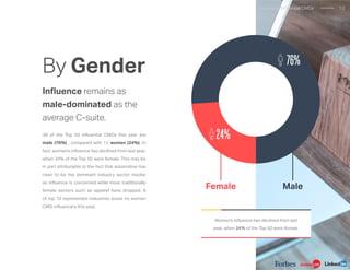 By Gender
Influence remains as
male-dominated as the
average C-suite.
38 of the Top 50 influential CMOs this year are
male (76%) , compared with 12 women (24%). In
fact, women’s influence has declined from last year,
when 34% of the Top 50 were female. This may be
in part attributable to the fact that automotive has
risen to be the dominant industry sector insofar
as influence is concerned while more traditionally
female sectors such as apparel have dropped. 8
of top 10 represented industries boast no women
CMO influencers this year.
24%
76%
Female Male
Women’s influence has declined from last
year, when 34% of the Top 50 were female.
Analysis of Influential CMOs 12
 